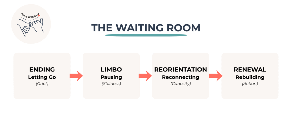 A flowchart showing the stages of life’s waiting room: ending, limbo, reorientation, and renewal. It visually represents how personal growth unfolds during transitions and the emotional journey between letting go of the past and embracing new beginnings.